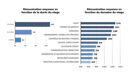 salaire stagiaire chanel|chanel france.